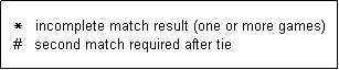 Text Box:   *   incomplete match result (one or more games)
  #   second match required after tie    