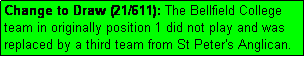 Text Box: Change to Draw (21/611): The Bellfield College team in originally position 1 did not play and was replaced by a third team from St Peter's Anglican.