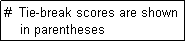 Text Box: #  Tie-break scores are shown
    in parentheses