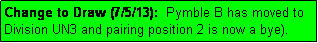 Text Box: Change to Draw (7/5/13):  Pymble B has moved to Division UN3 and pairing position 2 is now a bye).