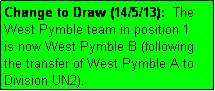 Text Box: Change to Draw (14/5/13):  The
West Pymble team in position 1
is now West Pymble B (following
the transfer of West Pymble A to Division UN2).
