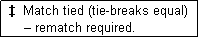 Text Box:  �  Match tied (tie-breaks equal)
     � rematch required.