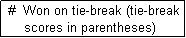 Text Box:  #  Won on tie-break (tie-break
     scores in parentheses)