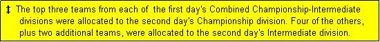 Text Box:  �  The top three teams from each of  the first day's Combined Championship-Intermediate
      divisions were allocated to the second day's Championship division. Four of the others,
      plus two additional teams, were allocated to the second day's Intermediate division.