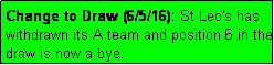 Text Box: Change to Draw (6/5/16): St Leo's has withdrawn its A team and position 6 in the draw is now a bye.