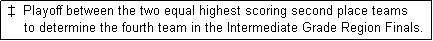 Text Box:  �  Playoff between the two equal highest scoring second place teams
     to determine the fourth team in the Intermediate Grade Region Finals.