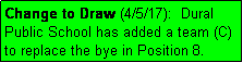 Text Box: Change to Draw (4/5/17):  Dural Public School has added a team (C) to replace the bye in Position 8.