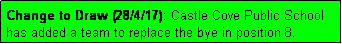 Text Box: Change to Draw (28/4/17): Castle Cove Public School 
has added a team to replace the bye in position 8.