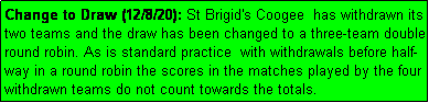 Text Box: Change to Draw (12/8/20): St Brigid's Coogee  has withdrawn its two teams and the draw has been changed to a three-team double round robin. As is standard practice  with withdrawals before half-way in a round robin the scores in the matches played by the four withdrawn teams do not count towards the totals.