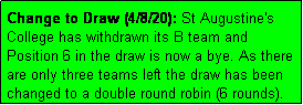 Text Box: Change to Draw (4/8/20): St Augustine's College has withdrawn its B team and Position 6 in the draw is now a bye. As there are only three teams left the draw has been changed to a double round robin (6 rounds).