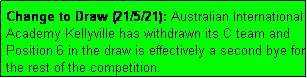 Text Box: Change to Draw (21/5/21): Australian International Academy Kellyville has withdrawn its C team and Position 6 in the draw is effectively a second bye for the rest of the competition.