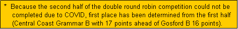Text Box:  *  Because the second half of the double round robin competition could not be
     completed due to COVID, first place has been determined from the first half
     (Central Coast Grammar B with 17 points ahead of Gosford B 16 points).