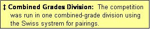 Text Box: � Combined Grades Division:  The competition
    was run in one combined-grade division using
    the Swiss systrem for pairings.