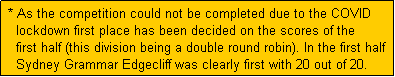 Text Box:  * As the competition could not be completed due to the COVID
   lockdown first place has been decided on the scores of the
   first half (this division being a double round robin). In the first half
   Sydney Grammar Edgecliff was clearly first with 20 out of 20.