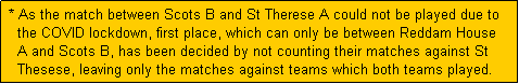 Text Box:  * As the match between Scots B and St Therese A could not be played due to
   the COVID lockdown, first place, which can only be between Reddam House
   A and Scots B, has been decided by not counting their matches against St
   Thesese, leaving only the matches against teams which both teams played.