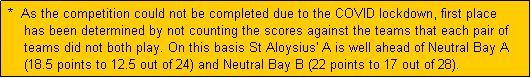 Text Box:  *  As the competition could not be completed due to the COVID lockdown, first place
     has been determined by not counting the scores against the teams that each pair of
     teams did not both play. On this basis St Aloysius' A is well ahead of Neutral Bay A
     (18.5 points to 12.5 out of 24) and Neutral Bay B (22 points to 17 out of 28).