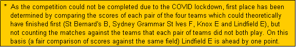Text Box:  *  As the competition could not be completed due to the COVID lockdown, first place has been
    determined by comparing the scores of each pair of the four teams which could theoretically
    have finished first (St Bernard's B, Sydney Grammar St Ives F, Knox E and Lindfield E), but
    not counting the matches against the teams that each pair of teams did not both play. On this
    basis (a fair comparison of scores against the same field) Lindfield E is ahead by one point.