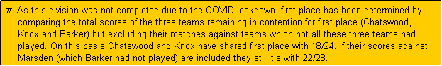 Text Box:  #  As this division was not completed due to the COVID lockdown, first place has been determined by
     comparing the total scores of the three teams remaining in contention for first place (Chatswood,
     Knox and Barker) but excluding their matches against teams which not all these three teams had
     played. On this basis Chatswood and Knox have shared first place with 18/24. If their scores against
     Marsden (which Barker had not played) are included they still tie with 22/28.