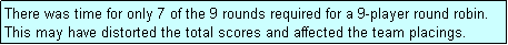Text Box: There was time for only 7 of the 9 rounds required for a 9-player round robin.  This may have distorted the total scores and affected the team placings.