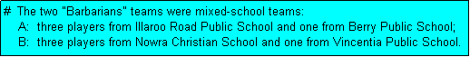 Text Box: #  The two "Barbarians" teams were mixed-school teams:
    A:  three players from Illaroo Road Public School and one from Berry Public School;
    B:  three players from Nowra Christian School and one from Vincentia Public School.