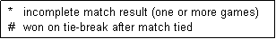 Text Box:  *   incomplete match result (one or more games)
 #   won on tie-break after match tied