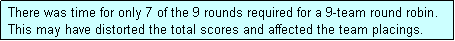 Text Box:  There was time for only 7 of the 9 rounds required for a 9-team round robin.
 This may have distorted the total scores and affected the team placings.