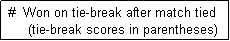 Text Box:  #  Won on tie-break after match tied
      (tie-break scores in parentheses)