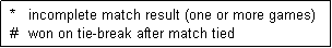 Text Box:  *   incomplete match result (one or more games)
 #   won on tie-break after match tied