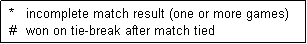 Text Box:  *   incomplete match result (one or more games)
 #   won on tie-break after match tied