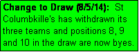 Text Box: Change to Draw (8/5/14):  St Columbkille's has withdrawn its three teams and positions 8, 9 and 10 in the draw are now byes.