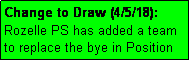Text Box: Change to Draw (4/5/18): Rozelle PS has added a team to replace the bye in Position 5.