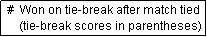 Text Box:  #  Won on tie-break after match tied
     (tie-break scores in parentheses)