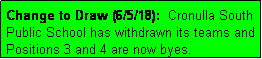 Text Box: Change to Draw (6/5/18):  Cronulla South Public School has withdrawn its teams and Positions 3 and 4 are now byes.