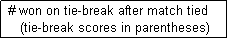 Text Box:  # won on tie-break after match tied
    (tie-break scores in parentheses)