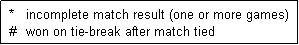 Text Box:  *   incomplete match result (one or more games)
 #   won on tie-break after match tied